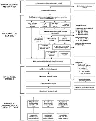 Home capillary sampling and screening for type 1 diabetes, celiac disease, and autoimmune thyroid disease in a Swedish general pediatric population: the TRIAD study
